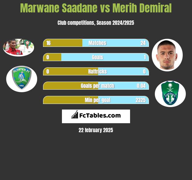 Marwane Saadane vs Merih Demiral h2h player stats