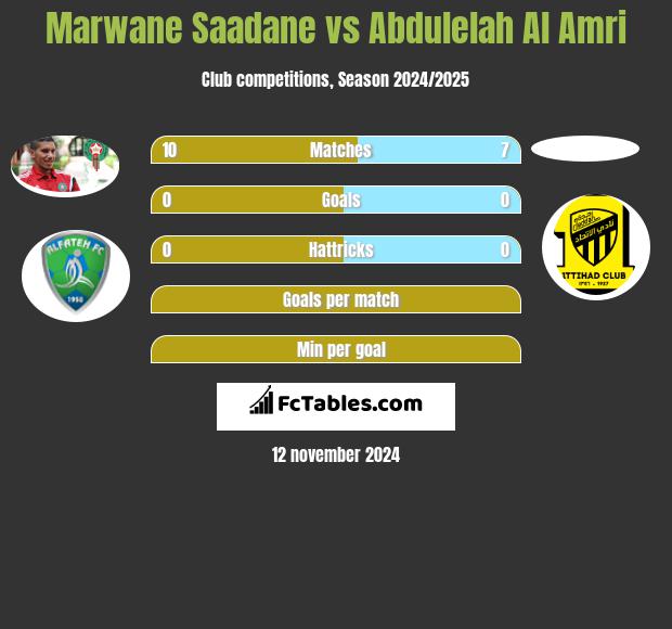 Marwane Saadane vs Abdulelah Al Amri h2h player stats