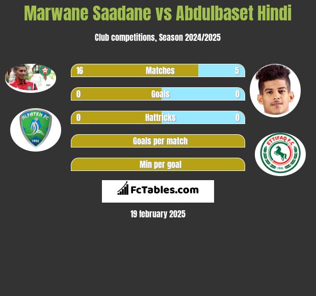 Marwane Saadane vs Abdulbaset Hindi h2h player stats