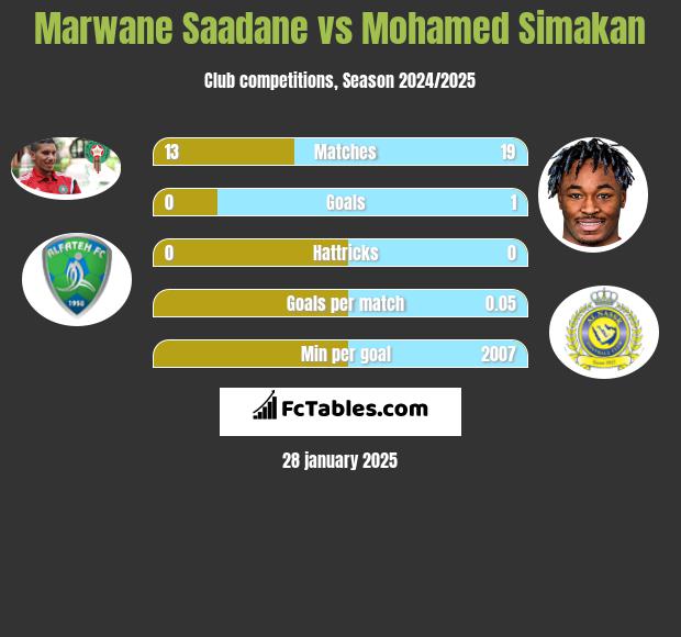 Marwane Saadane vs Mohamed Simakan h2h player stats