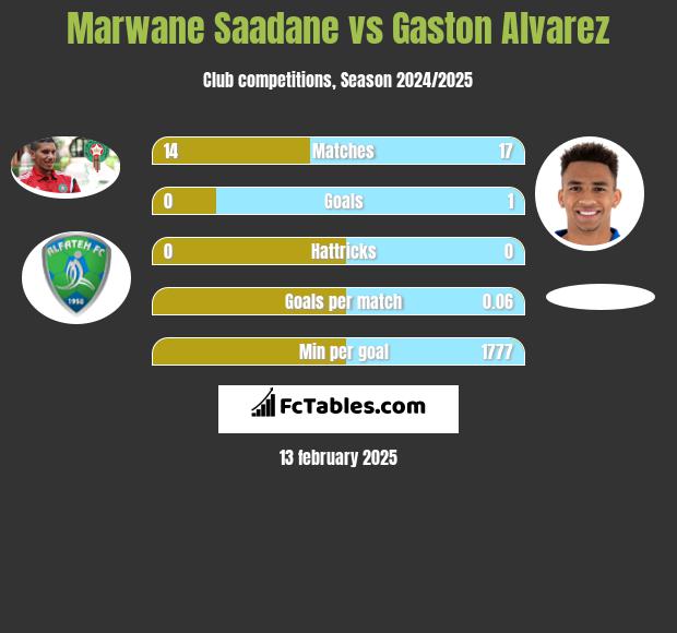 Marwane Saadane vs Gaston Alvarez h2h player stats