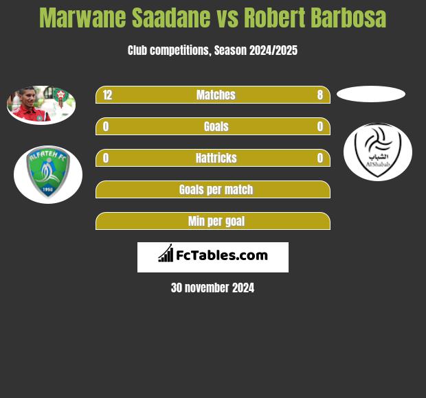 Marwane Saadane vs Robert Barbosa h2h player stats