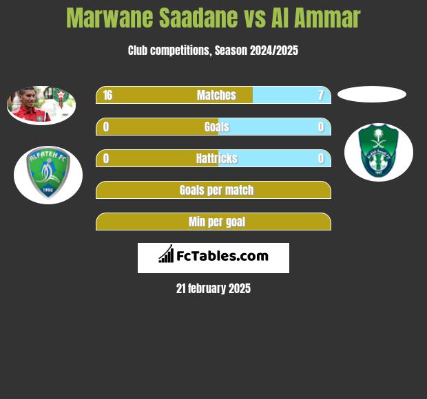 Marwane Saadane vs Al Ammar h2h player stats