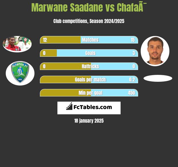 Marwane Saadane vs ChafaÃ¯ h2h player stats