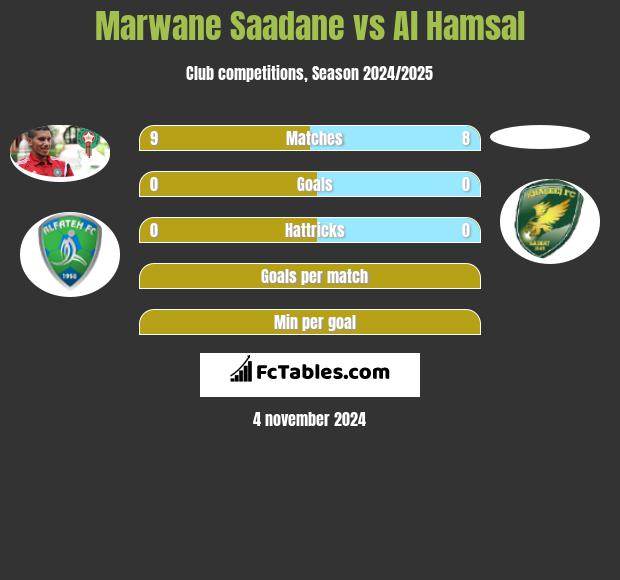 Marwane Saadane vs Al Hamsal h2h player stats