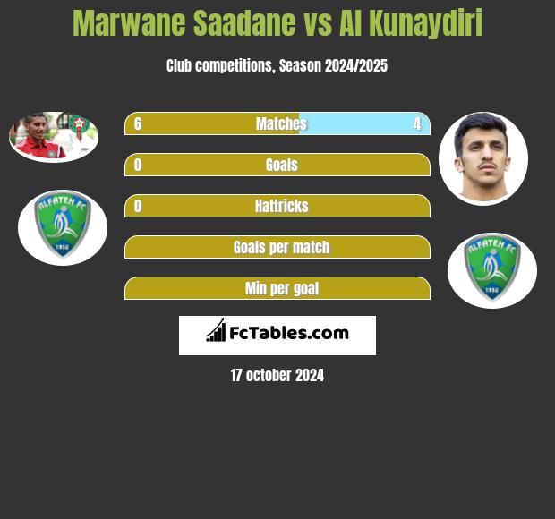 Marwane Saadane vs Al Kunaydiri h2h player stats