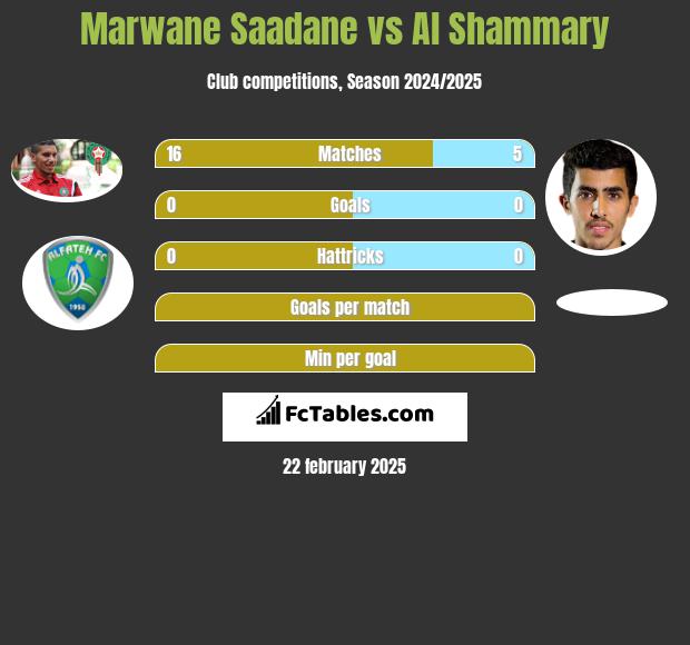 Marwane Saadane vs Al Shammary h2h player stats