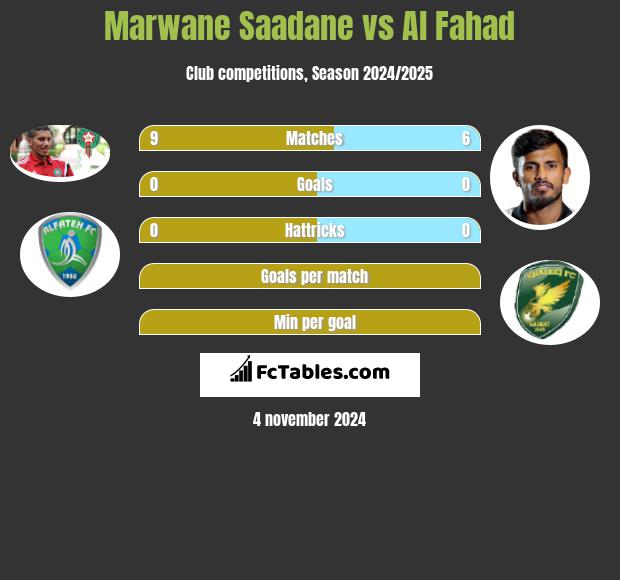 Marwane Saadane vs Al Fahad h2h player stats