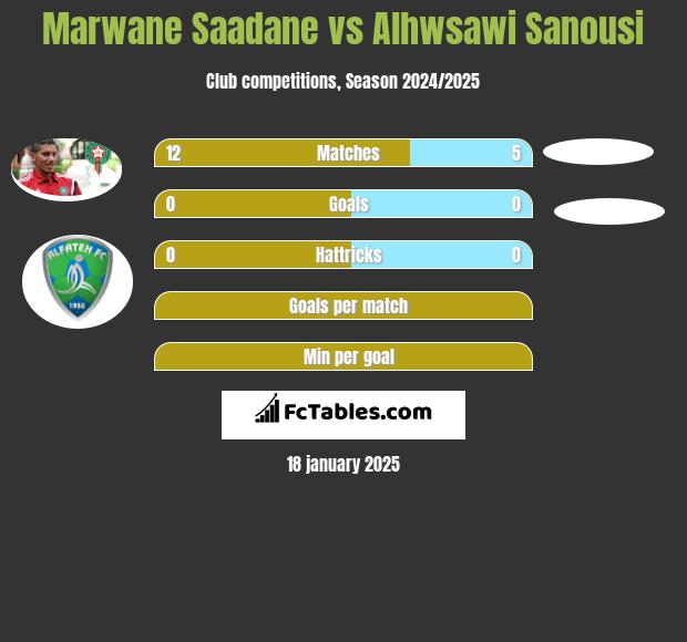 Marwane Saadane vs Alhwsawi Sanousi h2h player stats