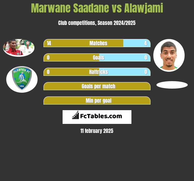 Marwane Saadane vs Alawjami h2h player stats