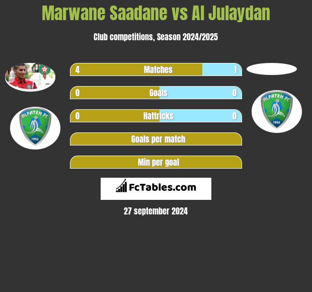 Marwane Saadane vs Al Julaydan h2h player stats