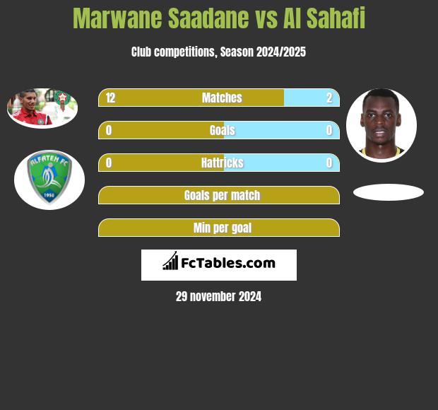 Marwane Saadane vs Al Sahafi h2h player stats