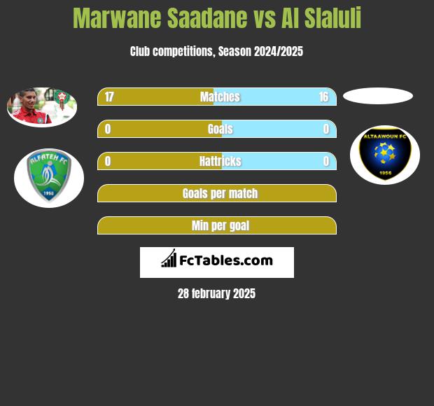 Marwane Saadane vs Al Slaluli h2h player stats