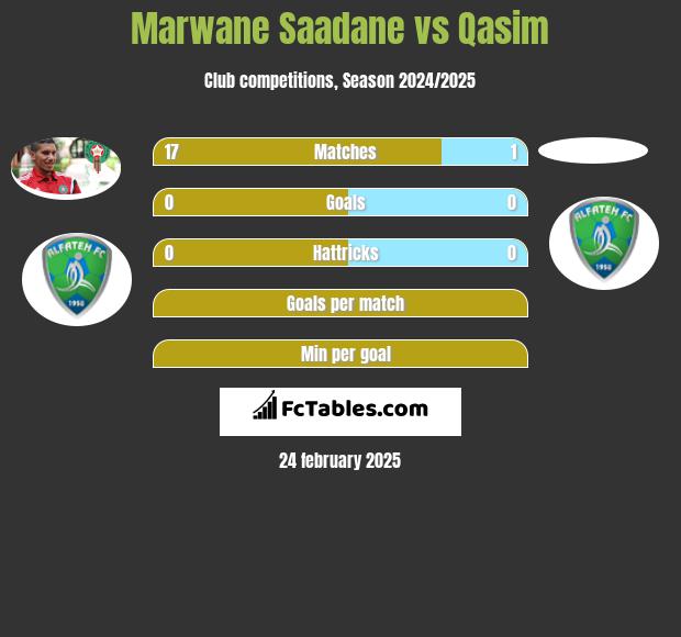 Marwane Saadane vs Qasim h2h player stats