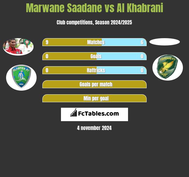 Marwane Saadane vs Al Khabrani h2h player stats