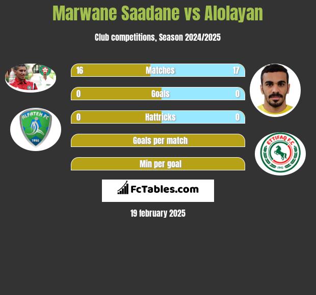 Marwane Saadane vs Alolayan h2h player stats