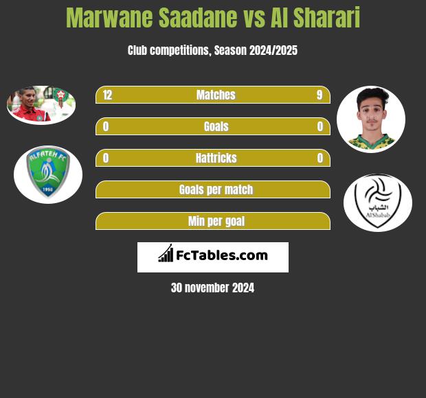 Marwane Saadane vs Al Sharari h2h player stats