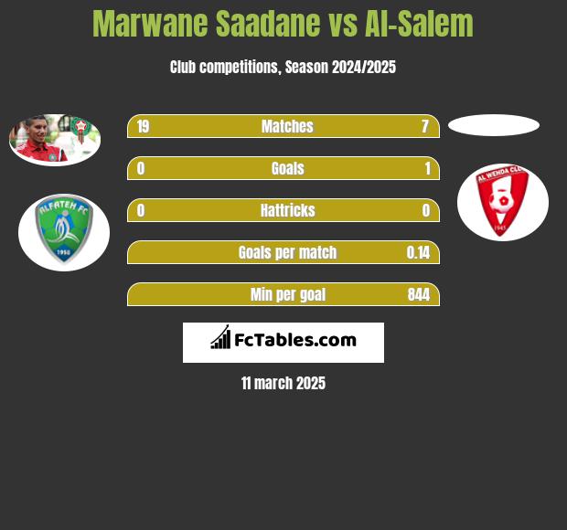 Marwane Saadane vs Al-Salem h2h player stats