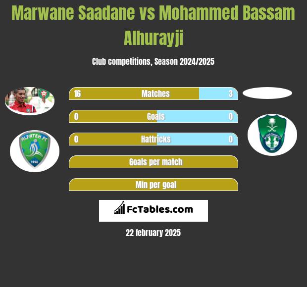 Marwane Saadane vs Mohammed Bassam Alhurayji h2h player stats