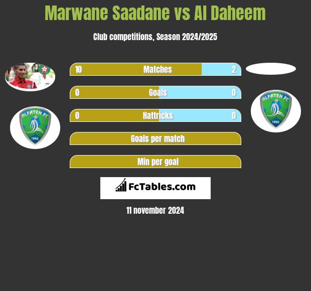 Marwane Saadane vs Al Daheem h2h player stats