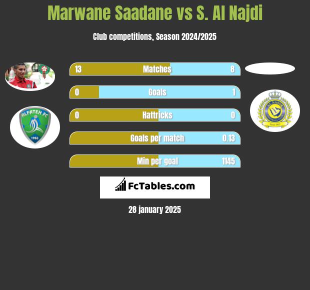 Marwane Saadane vs S. Al Najdi h2h player stats