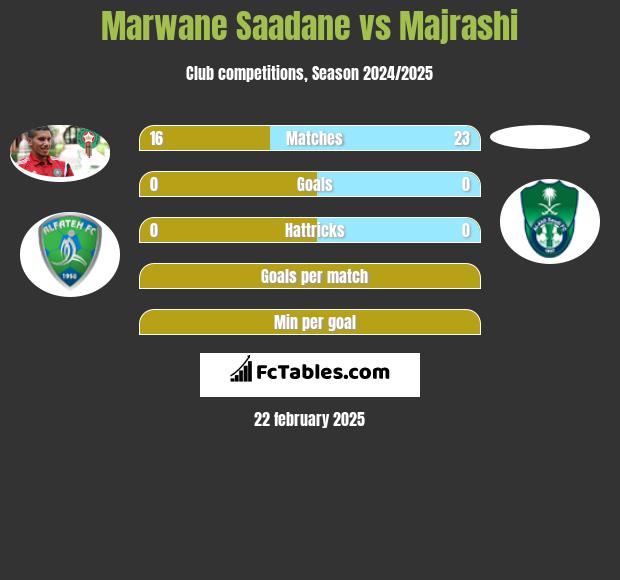 Marwane Saadane vs Majrashi h2h player stats