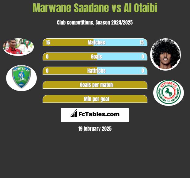 Marwane Saadane vs Al Otaibi h2h player stats