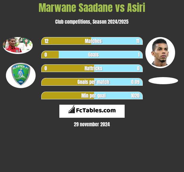 Marwane Saadane vs Asiri h2h player stats