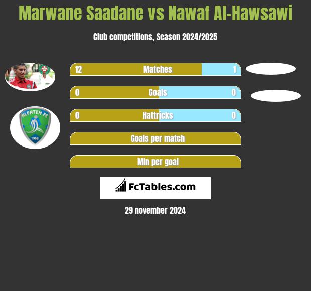 Marwane Saadane vs Nawaf Al-Hawsawi h2h player stats