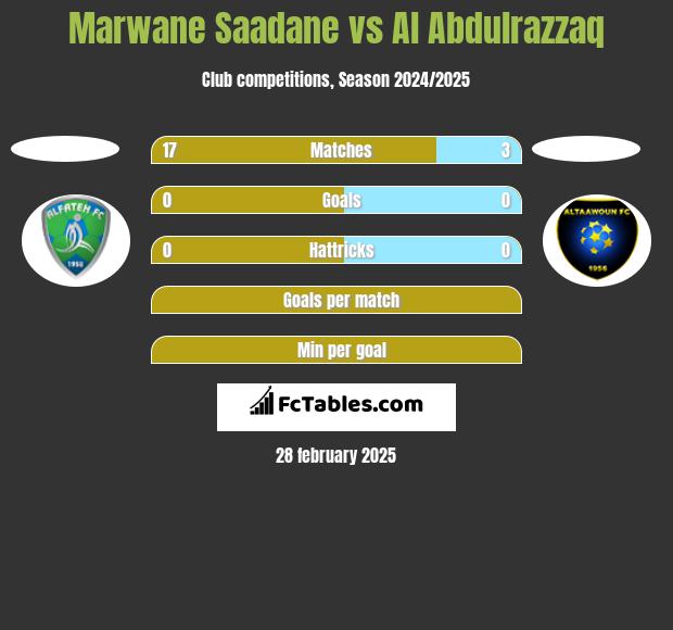 Marwane Saadane vs Al Abdulrazzaq h2h player stats