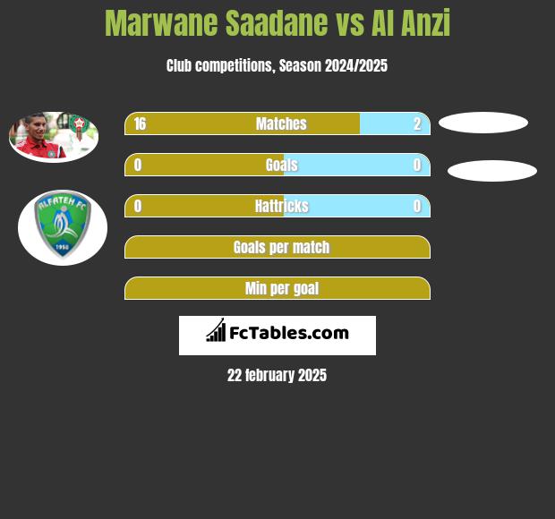 Marwane Saadane vs Al Anzi h2h player stats