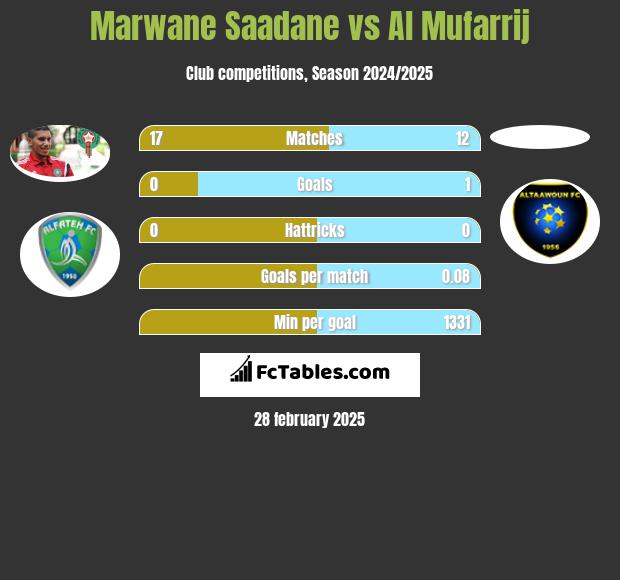 Marwane Saadane vs Al Mufarrij h2h player stats