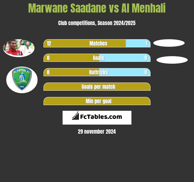 Marwane Saadane vs Al Menhali h2h player stats