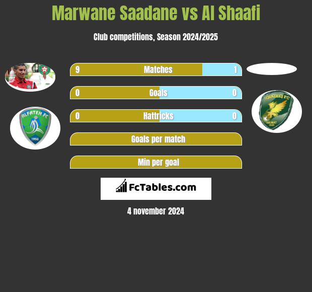 Marwane Saadane vs Al Shaafi h2h player stats