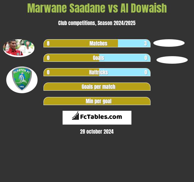 Marwane Saadane vs Al Dowaish h2h player stats