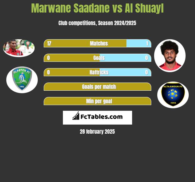 Marwane Saadane vs Al Shuayl h2h player stats