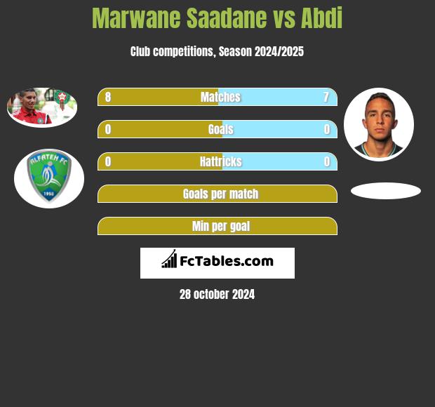 Marwane Saadane vs Abdi h2h player stats