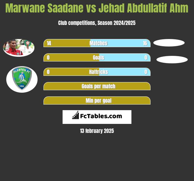 Marwane Saadane vs Jehad Abdullatif Ahm h2h player stats