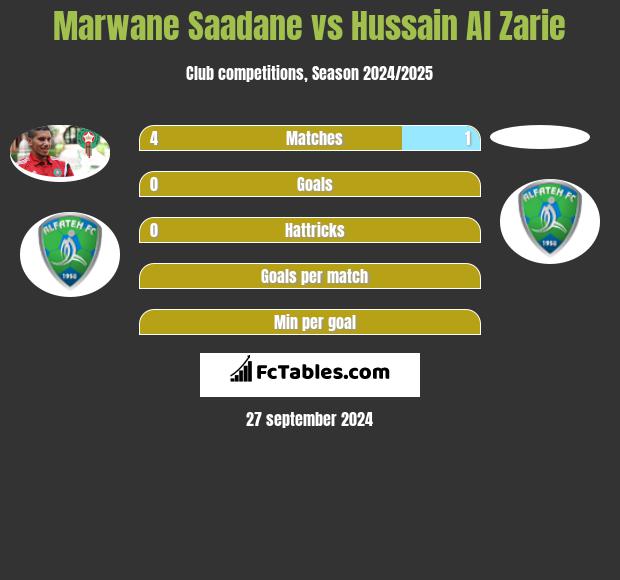 Marwane Saadane vs Hussain Al Zarie h2h player stats