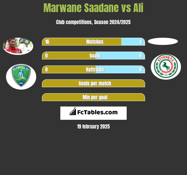 Marwane Saadane vs Ali h2h player stats