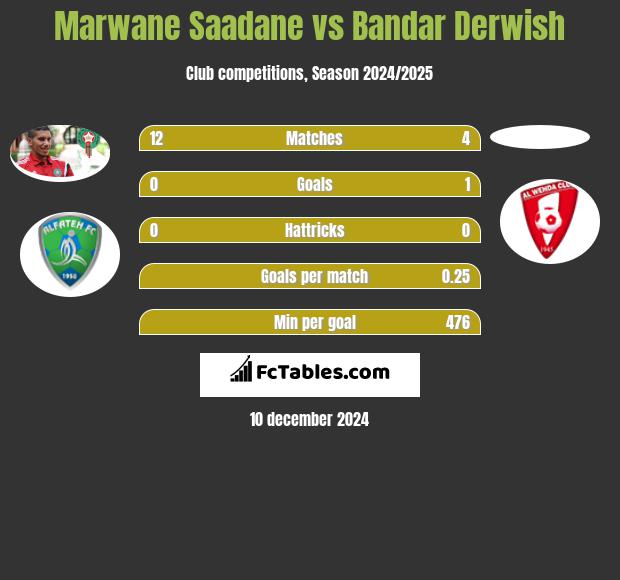 Marwane Saadane vs Bandar Derwish h2h player stats