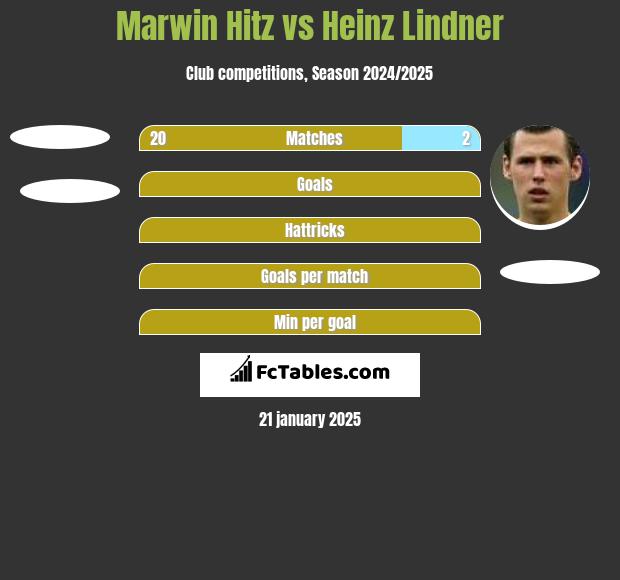 Marwin Hitz vs Heinz Lindner h2h player stats