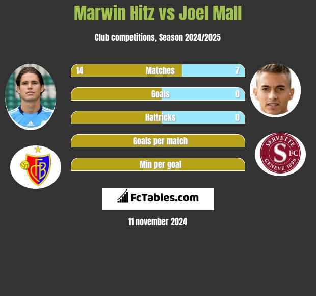 Marwin Hitz vs Joel Mall h2h player stats