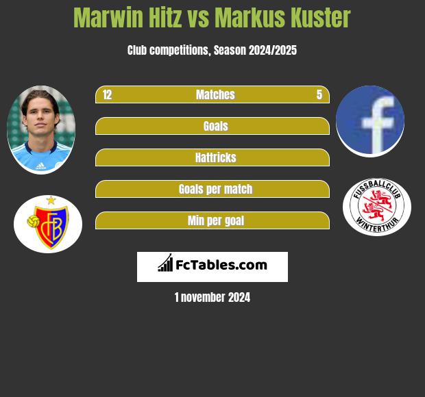 Marwin Hitz vs Markus Kuster h2h player stats