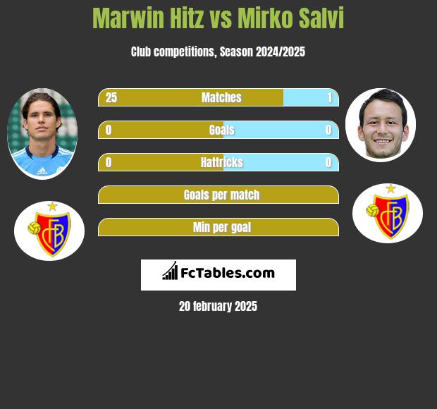 Marwin Hitz vs Mirko Salvi h2h player stats