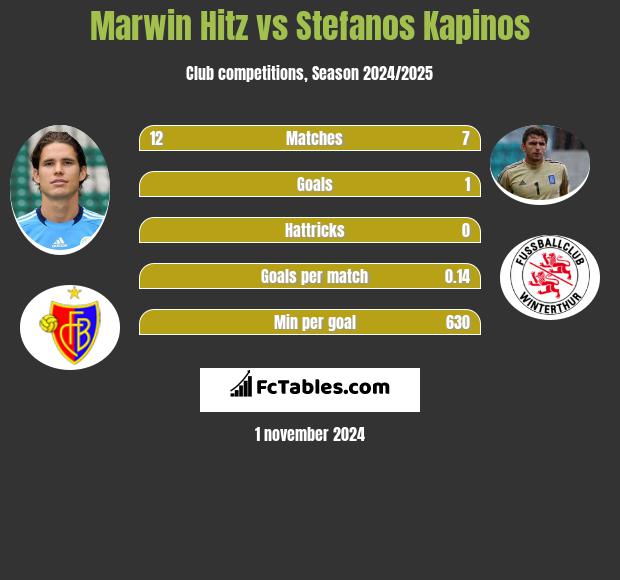 Marwin Hitz vs Stefanos Kapinos h2h player stats