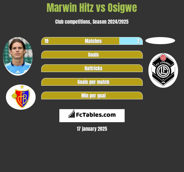 Marwin Hitz vs Osigwe h2h player stats