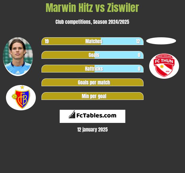 Marwin Hitz vs Ziswiler h2h player stats