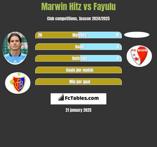 Marwin Hitz vs Fayulu h2h player stats