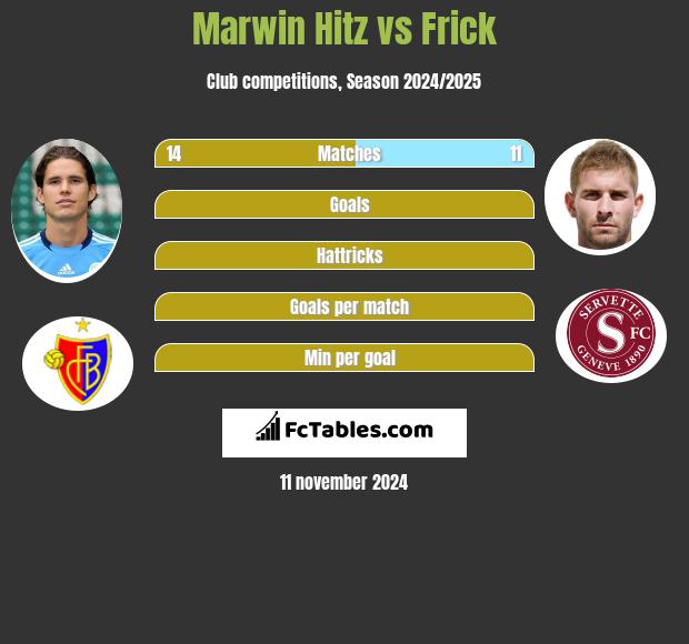 Marwin Hitz vs Frick h2h player stats